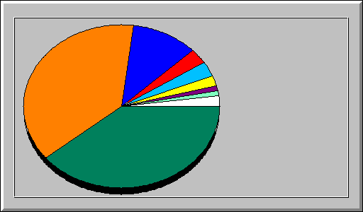 Acces par pays pour Aout 2008