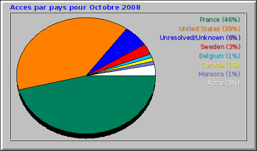 Acces par pays pour Octobre 2008