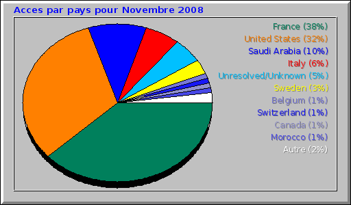 Acces par pays pour Novembre 2008