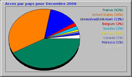 Acces par pays pour Decembre 2008