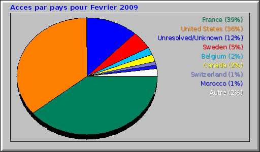 Acces par pays pour Fevrier 2009