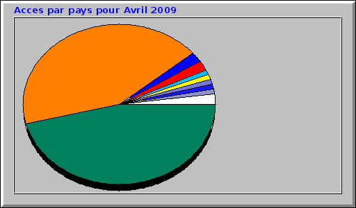Acces par pays pour Avril 2009