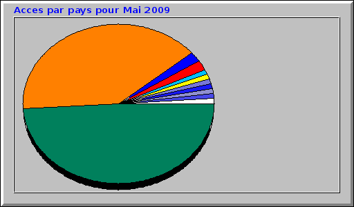 Acces par pays pour Mai 2009