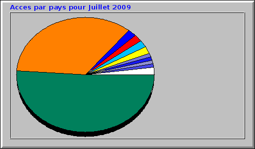 Acces par pays pour Juillet 2009