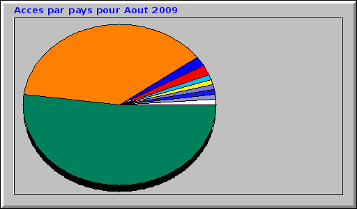 Acces par pays pour Aout 2009