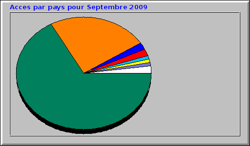 Acces par pays pour Septembre 2009