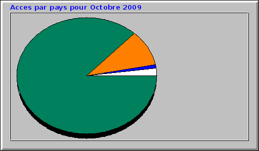Acces par pays pour Octobre 2009