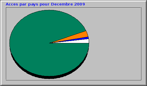 Acces par pays pour Decembre 2009