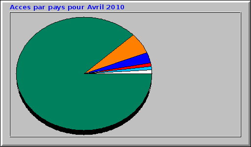Acces par pays pour Avril 2010