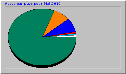 Acces par pays pour Mai 2010