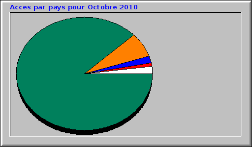 Acces par pays pour Octobre 2010