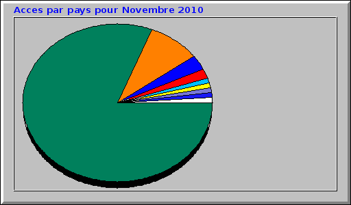 Acces par pays pour Novembre 2010