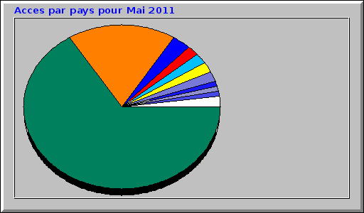Acces par pays pour Mai 2011