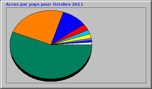 Acces par pays pour Octobre 2011