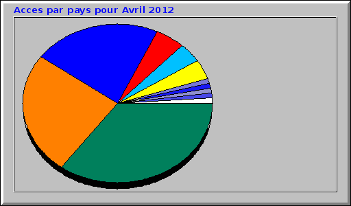 Acces par pays pour Avril 2012