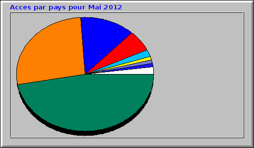 Acces par pays pour Mai 2012