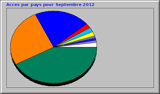 Acces par pays pour Septembre 2012