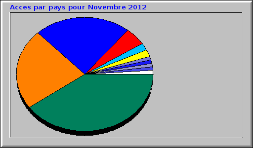 Acces par pays pour Novembre 2012