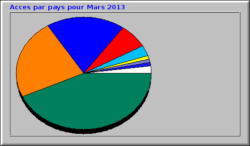 Acces par pays pour Mars 2013