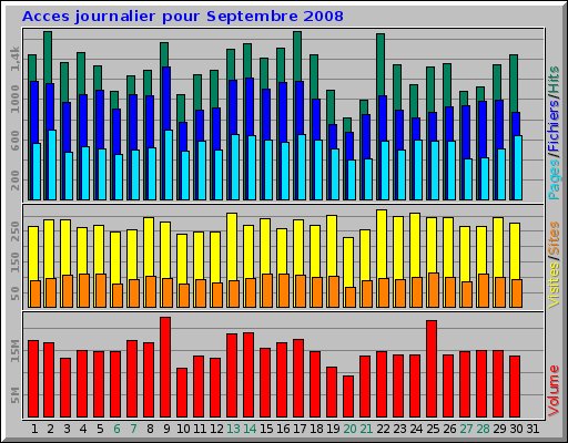 Acces journalier pour Septembre 2008