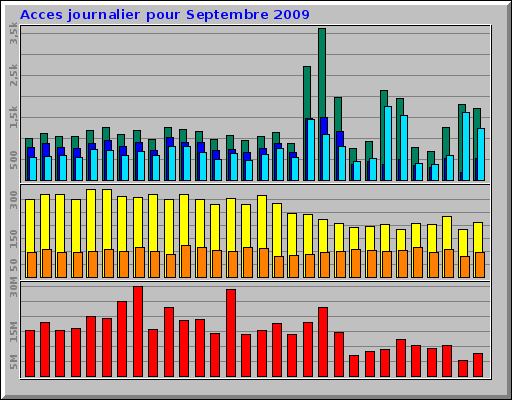 Acces journalier pour Septembre 2009