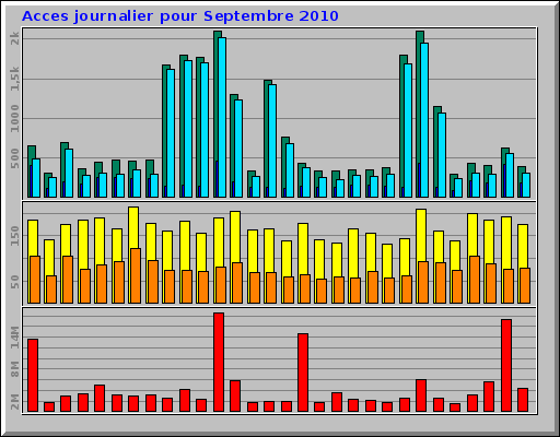 Acces journalier pour Septembre 2010