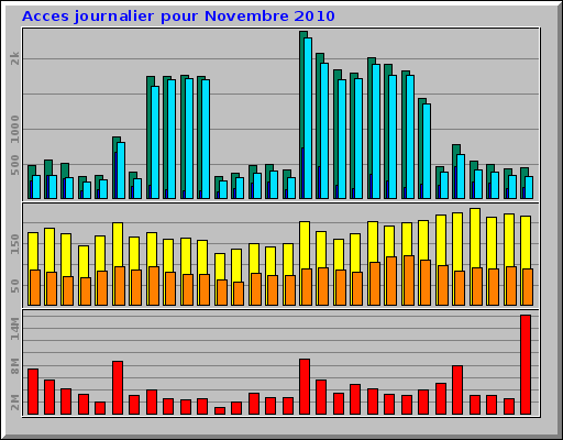 Acces journalier pour Novembre 2010