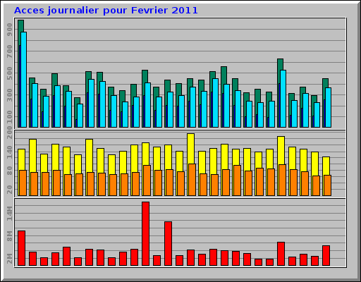 Acces journalier pour Fevrier 2011