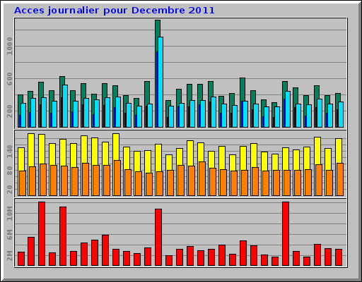 Acces journalier pour Decembre 2011