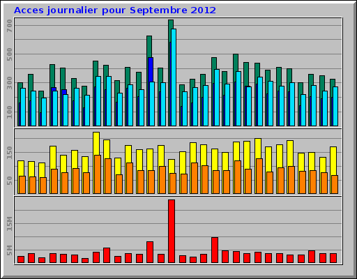 Acces journalier pour Septembre 2012