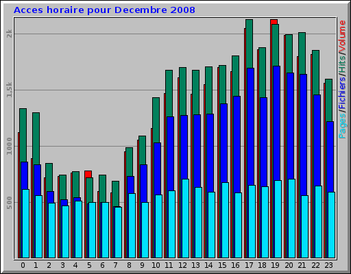 Acces horaire pour Decembre 2008