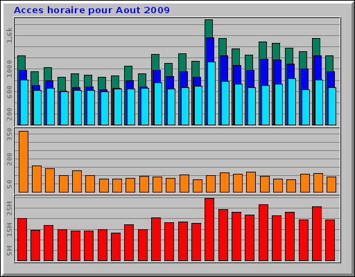 Acces horaire pour Aout 2009