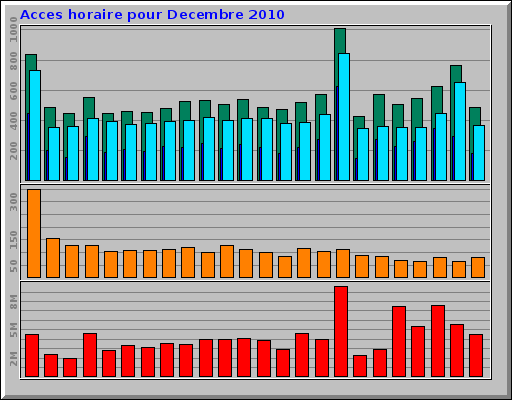 Acces horaire pour Decembre 2010