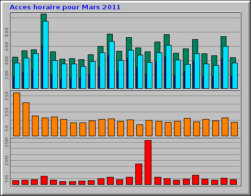Acces horaire pour Mars 2011
