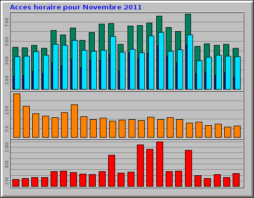 Acces horaire pour Novembre 2011
