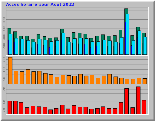 Acces horaire pour Aout 2012