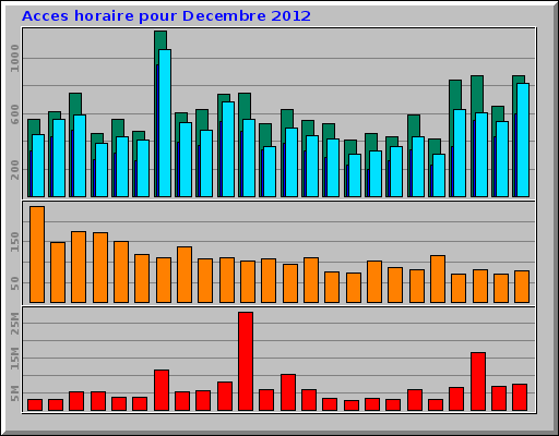 Acces horaire pour Decembre 2012