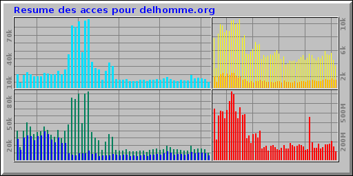 Resume des acces pour delhomme.org
